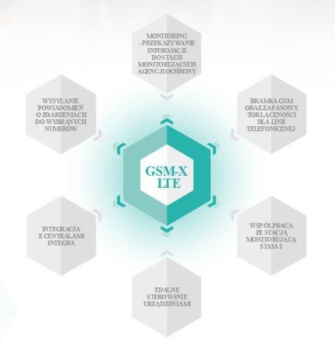 SATEL MODUŁ KOMUNIKACYJNY GSM-X LTE (W ZESTAWIE Z OBUDOWĄ I ANTENĄ) SATEL MODUŁ KOMUNIKACYJNY GSM-X LTE (W ZESTAWIE Z OBUDOWĄ I ANTENĄ)