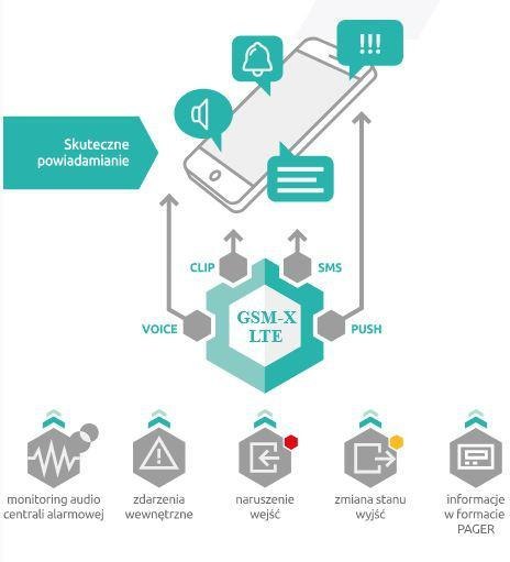 SATEL MODUŁ KOMUNIKACYJNY GSM-X LTE (W ZESTAWIE Z OBUDOWĄ I ANTENĄ) SATEL MODUŁ KOMUNIKACYJNY GSM-X LTE (W ZESTAWIE Z OBUDOWĄ I ANTENĄ)