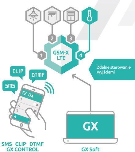 SATEL MODUŁ KOMUNIKACYJNY GSM-X LTE (W ZESTAWIE Z OBUDOWĄ I ANTENĄ) SATEL MODUŁ KOMUNIKACYJNY GSM-X LTE (W ZESTAWIE Z OBUDOWĄ I ANTENĄ)